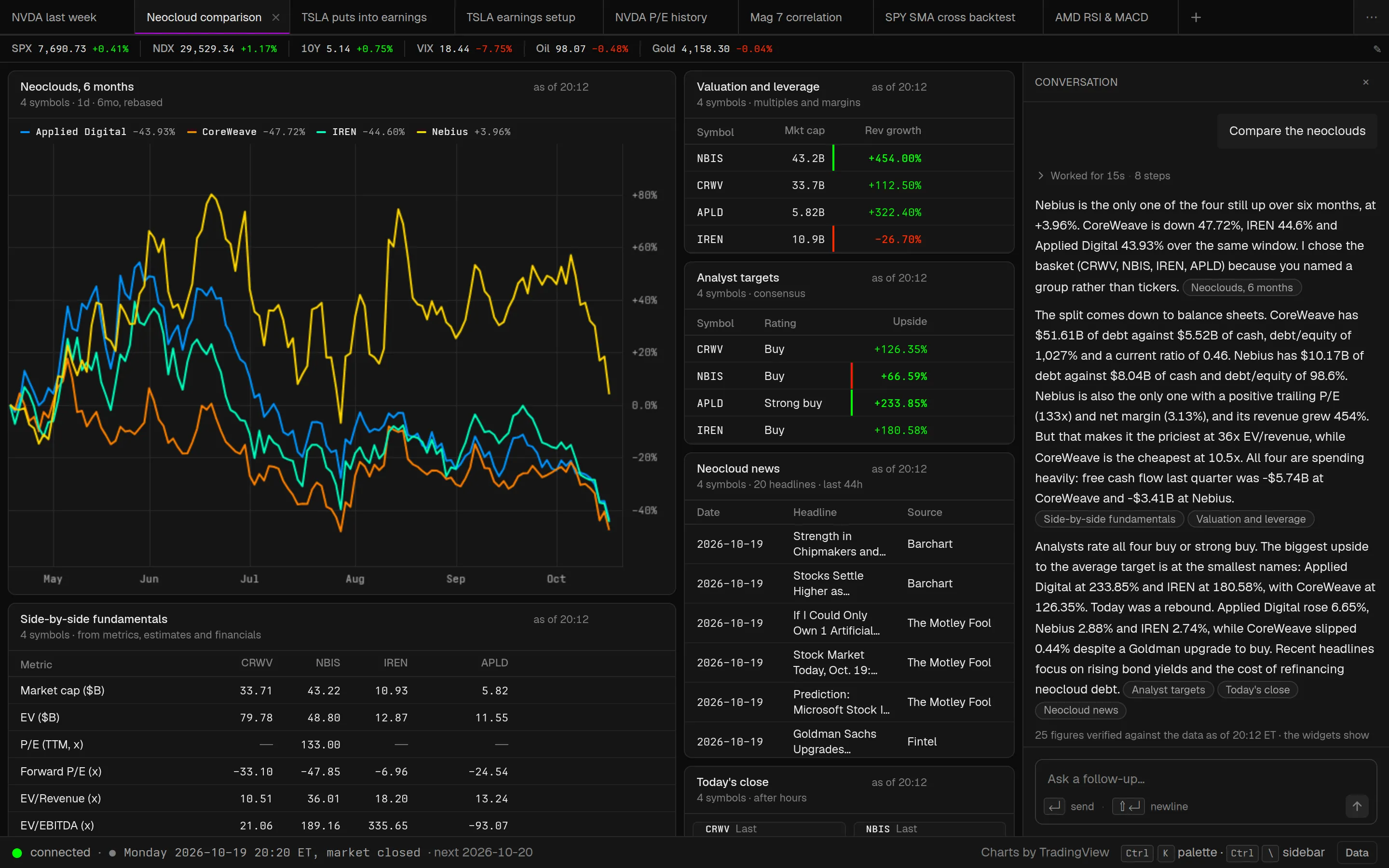 The Neocloud comparison workspace: CoreWeave, Nebius, IREN and Applied Digital rebased over six months, a valuation and leverage table, analyst targets, a side-by-side fundamentals pivot, news and today's close, with the reply on the right citing each widget.