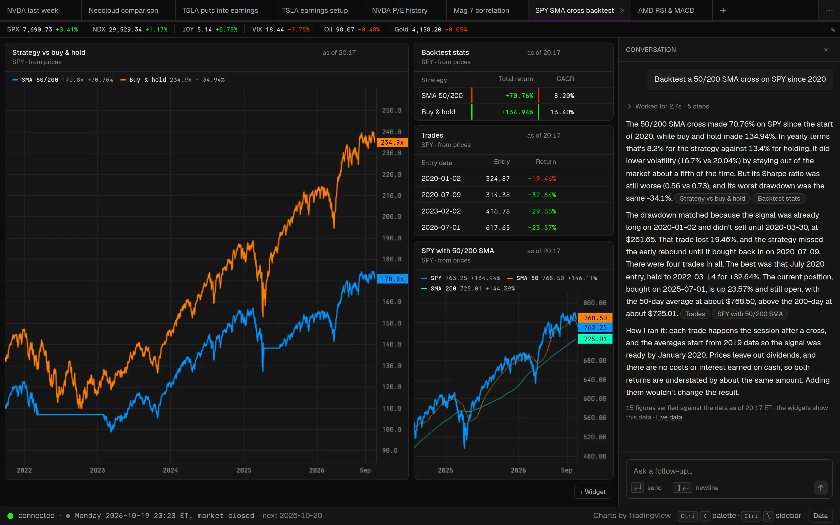 The SPY SMA cross backtest workspace: the strategy's equity curve against buy and hold since 2020, a stats table with total return and CAGR, the four trades, and SPY with its 50 and 200-day averages, all computed with pandas, with the reply on the right.