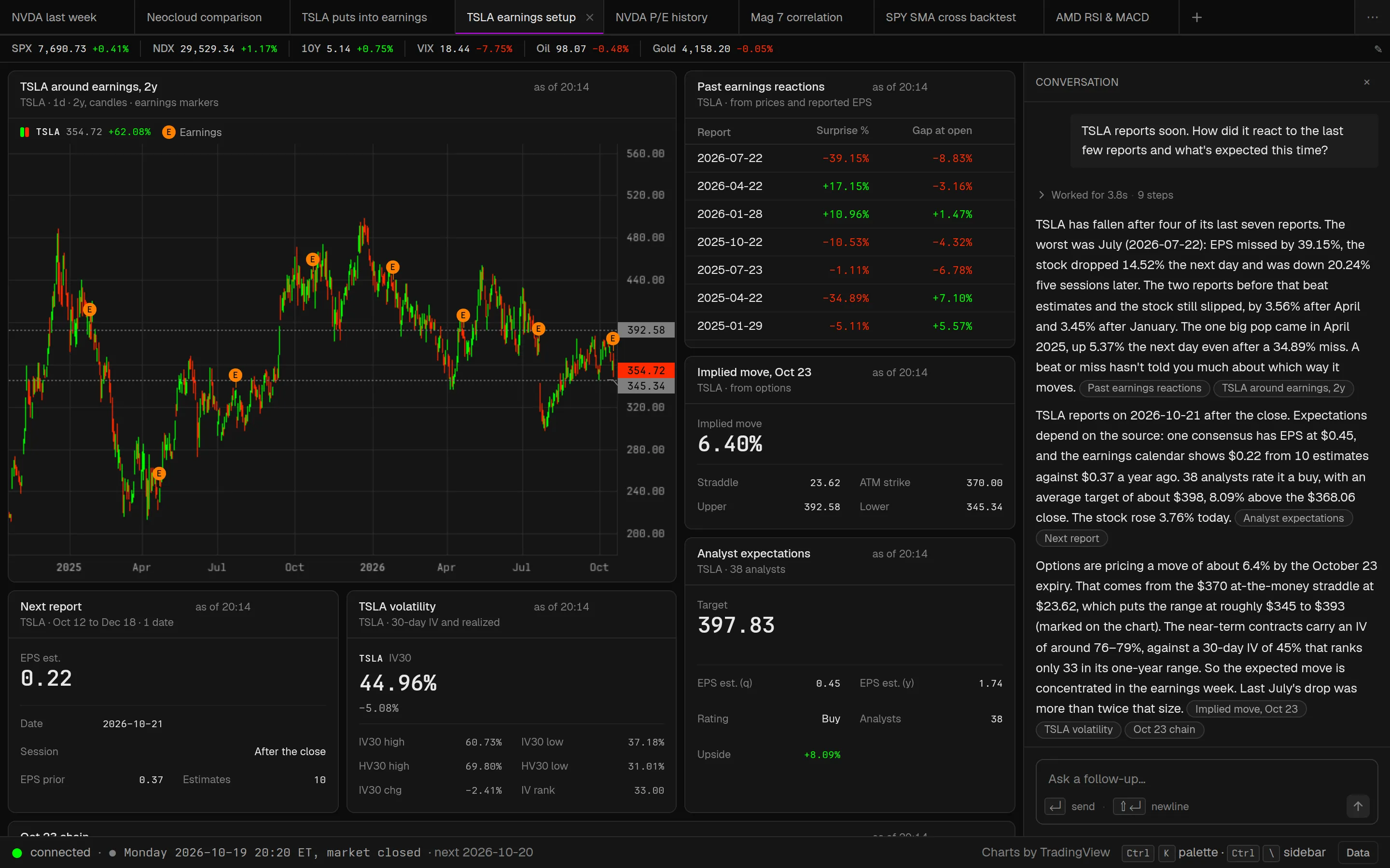 The TSLA earnings setup workspace: two years of daily candles with earnings markers and the implied-move range, past earnings reactions, the implied move from the at-the-money straddle, analyst expectations, the next report and 30-day volatility, with the reply on the right.