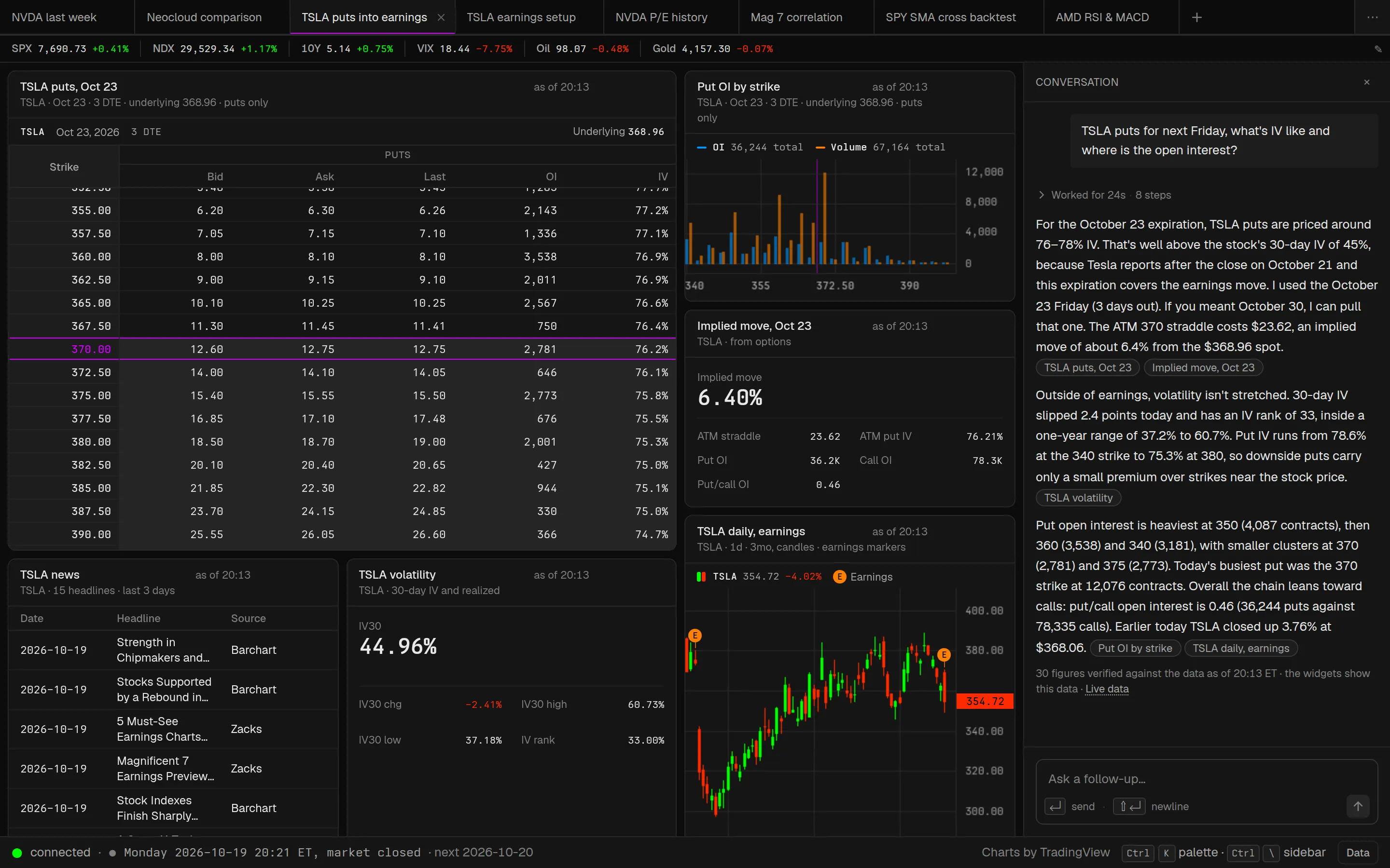 The TSLA puts workspace: the put chain for the October 23 expiration centred on the at-the-money strike, open interest and volume by strike, the implied move, 30-day volatility, daily candles with earnings markers and news, with the reply on the right.